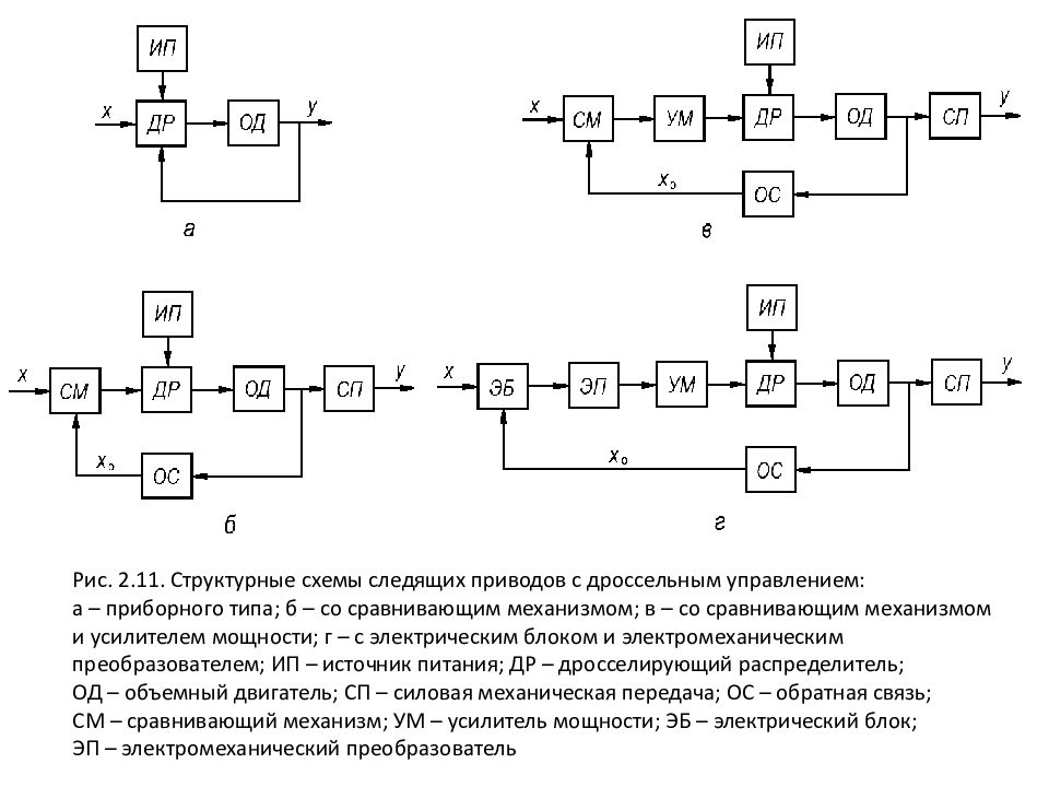 Гидро - и пневмопривод металлургических машин Рис. 2.11. Структурные схемы следящих приводов с дроссельным управлением: а – приборного типа; б – со сравнивающим механизмом; в – со сравнивающим механизмом и