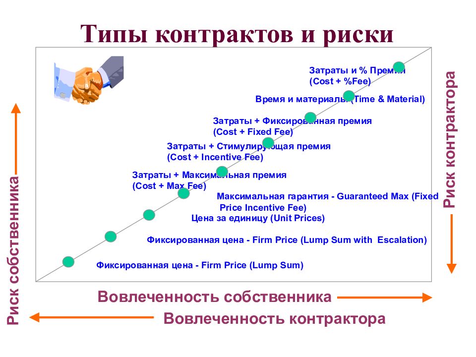 Типы контрактов в проекте