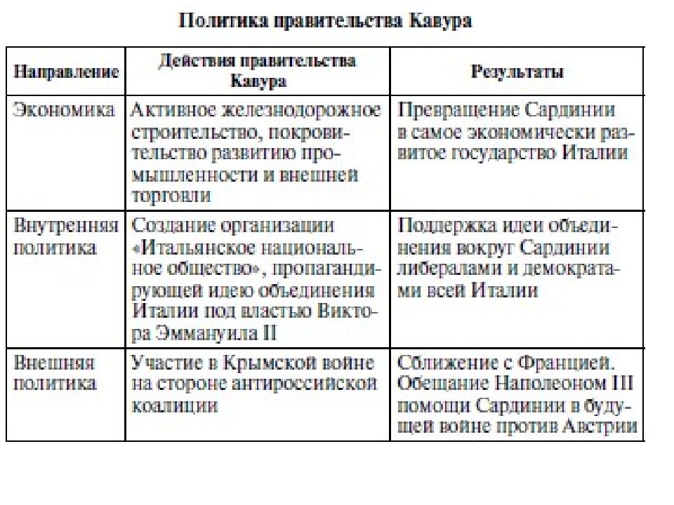 Презентация от альп до сицилии объединение италии 9 класс юдовская