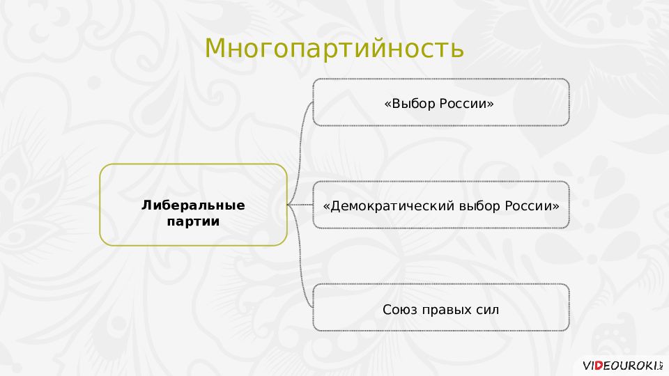 Политическое развитие рф в 1990 е гг презентация