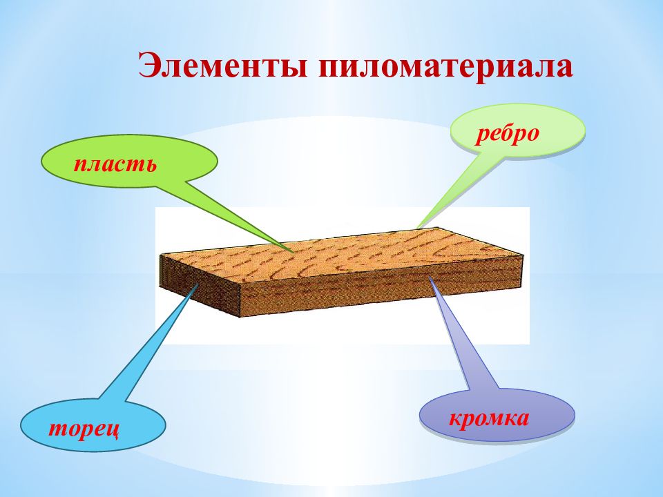 Торец это. Пиломатериалы имеют следующие элементы: пласть, ребро, торец, кромка.. Пласть кромка ребро торец. Элементы пиломатериалов пласть. Кромка пиломатериала.