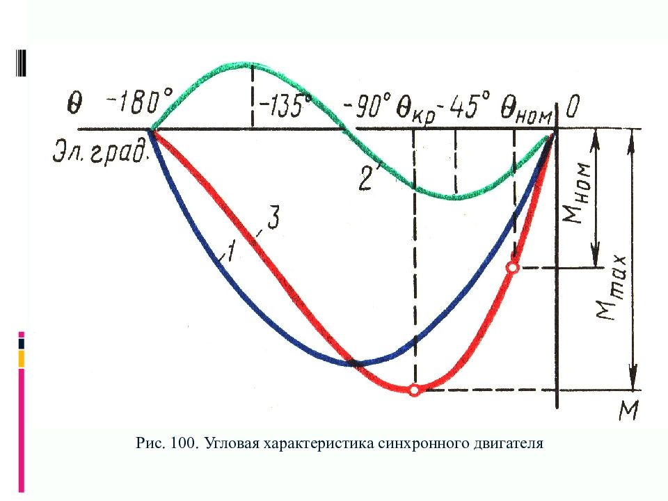 Угловой характеристикой. Угловая характеристика синхронного двигателя. Угловая характеристика синхронной машины. Угловая характеристика синхронного генератора. Мех характеристика синхронного двигателя.