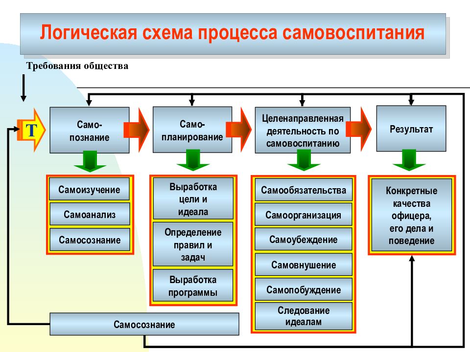 Процессы самовоспитания. Схема процесса самовоспитания. Самовоспитание схема. Логическая схема процесса самовоспитания. Составить схему этапы самовоспитания.