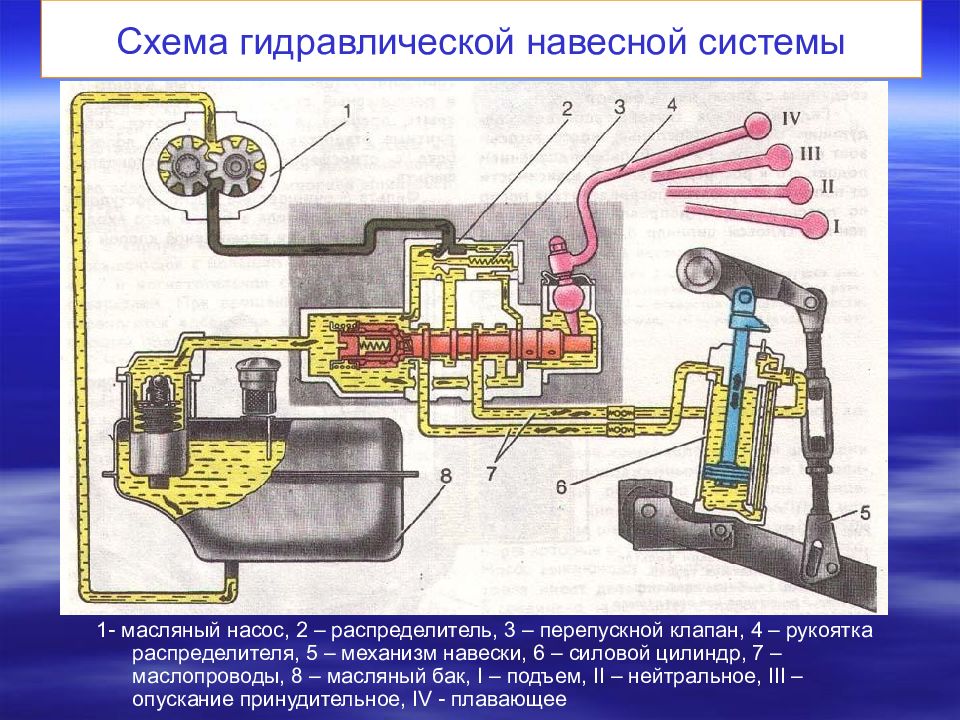 Навесная гидросистема