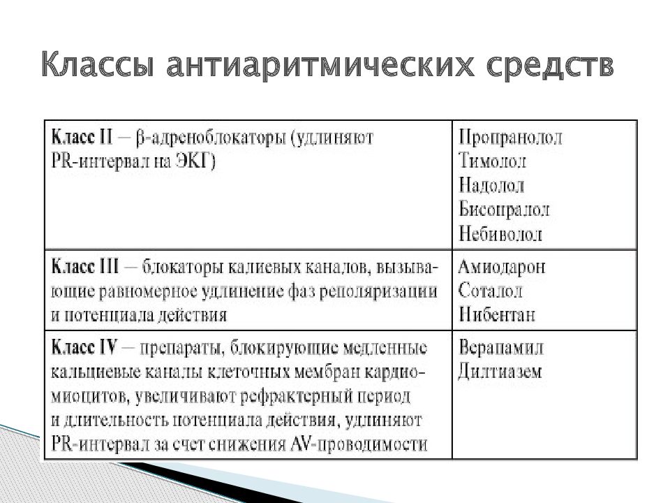 Антиаритмические препараты презентация клиническая фармакология