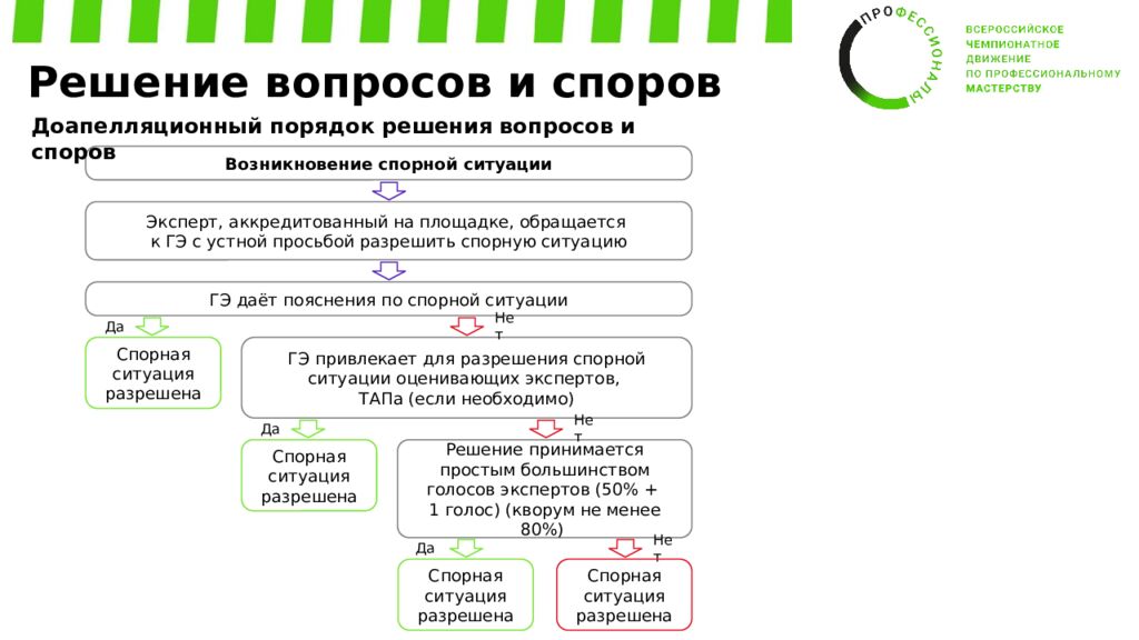 Обучение экспертов Регионального этапа ВЧД «Профессионалы» Компетенция: