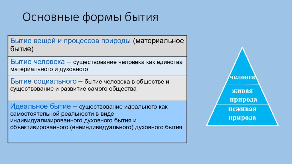 К основным формам бытия относятся. Основные формы бытия. Формы человеческого бытия. Таблица бытие человека. Основные типы и формы бытия.