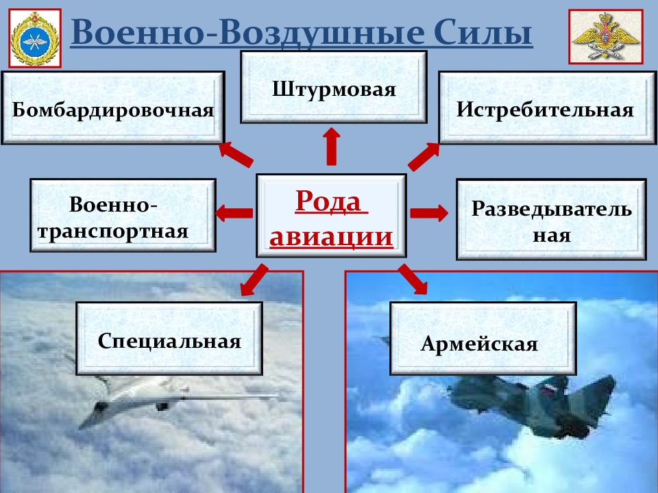 Презентация виды вооруженных сил рф и рода войск презентация