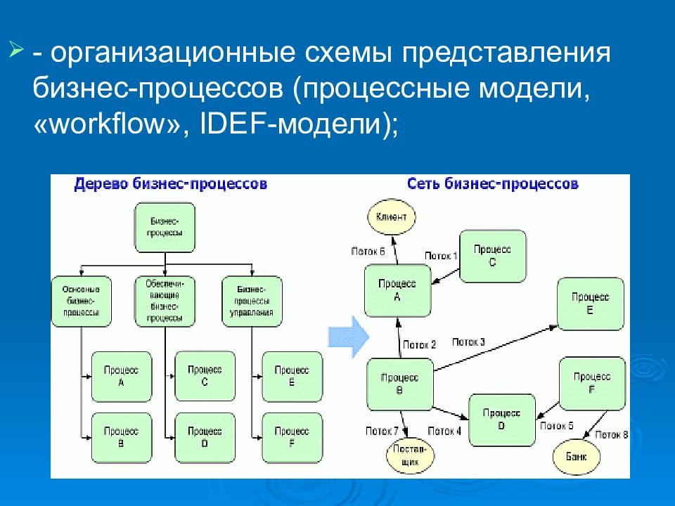 Представления схема