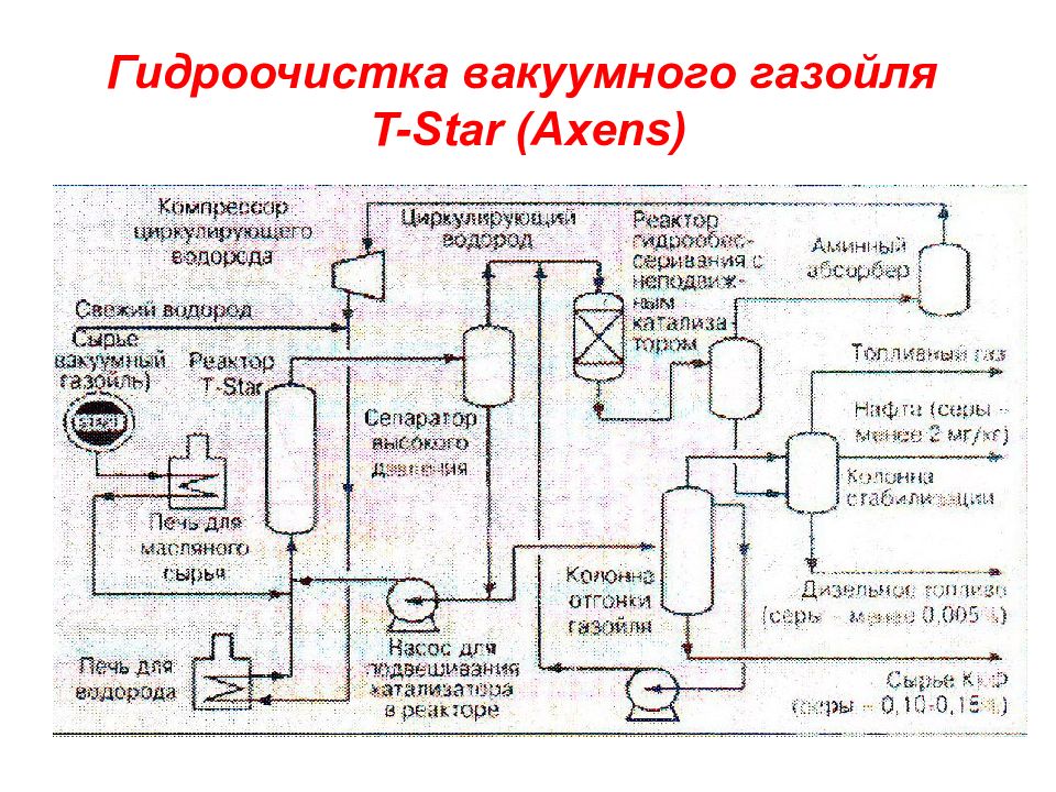 Гидрокрекинг вакуумного газойля схема