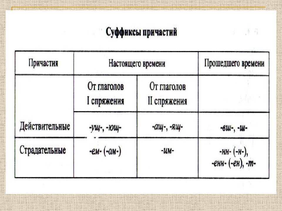 Страдательные причастия 7 класс презентация