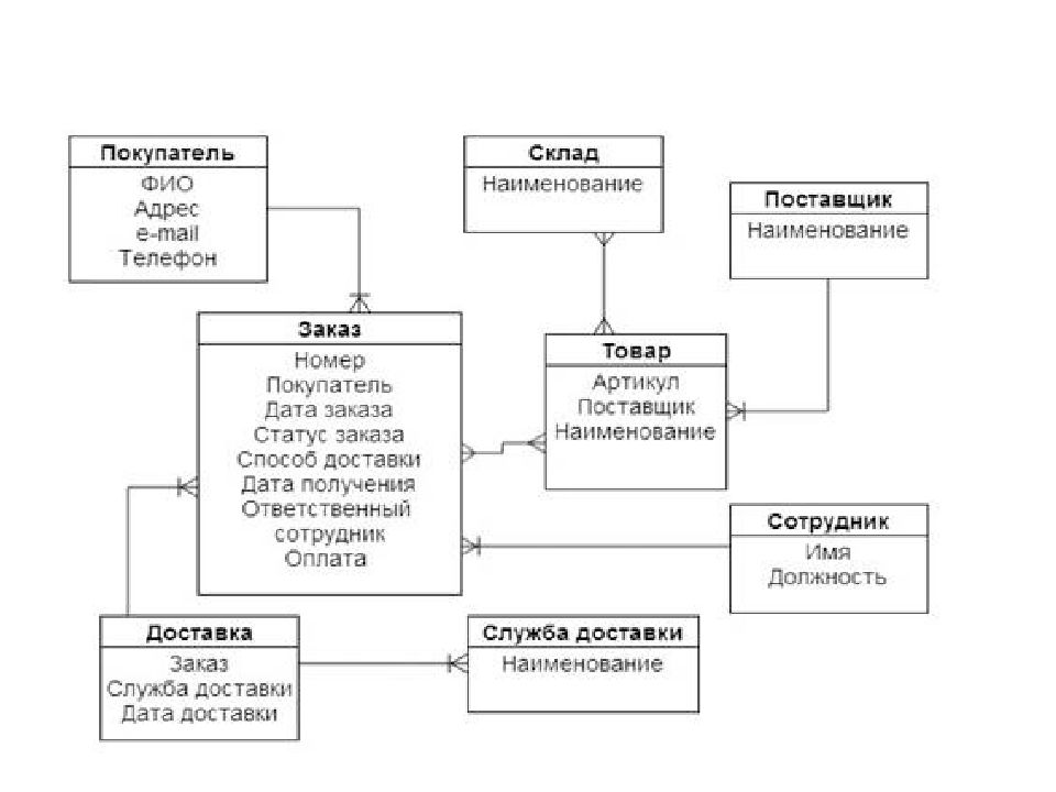 Диаграмма модели данных. Er диаграмма БД. Er диаграмма базы данных магазина. Учёт товаров на складе er-диаграмма. Er диаграмма сущность связь БД.