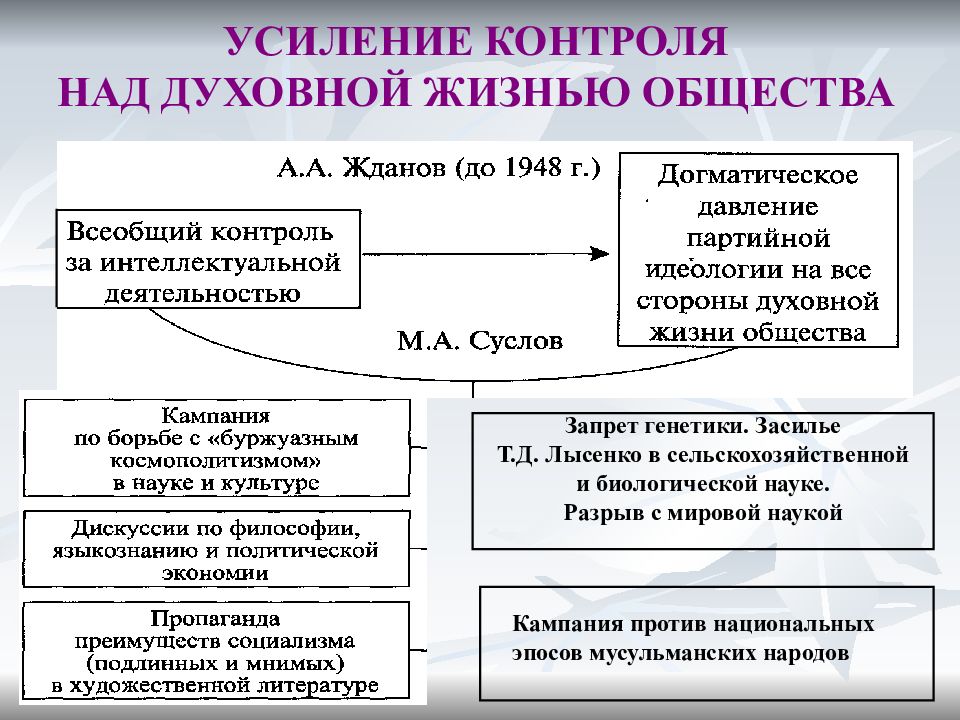 Усиление идеологического контроля. Усиление контроля над духовной жизнью общества. Усиление контроля над духовной жизнью общества 1945-1953. Усиление партийного контроля. Идеология и культура в послевоенные годы.