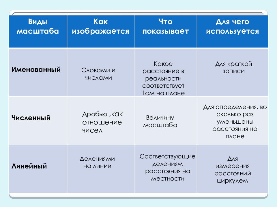 Масштаб 5 класс