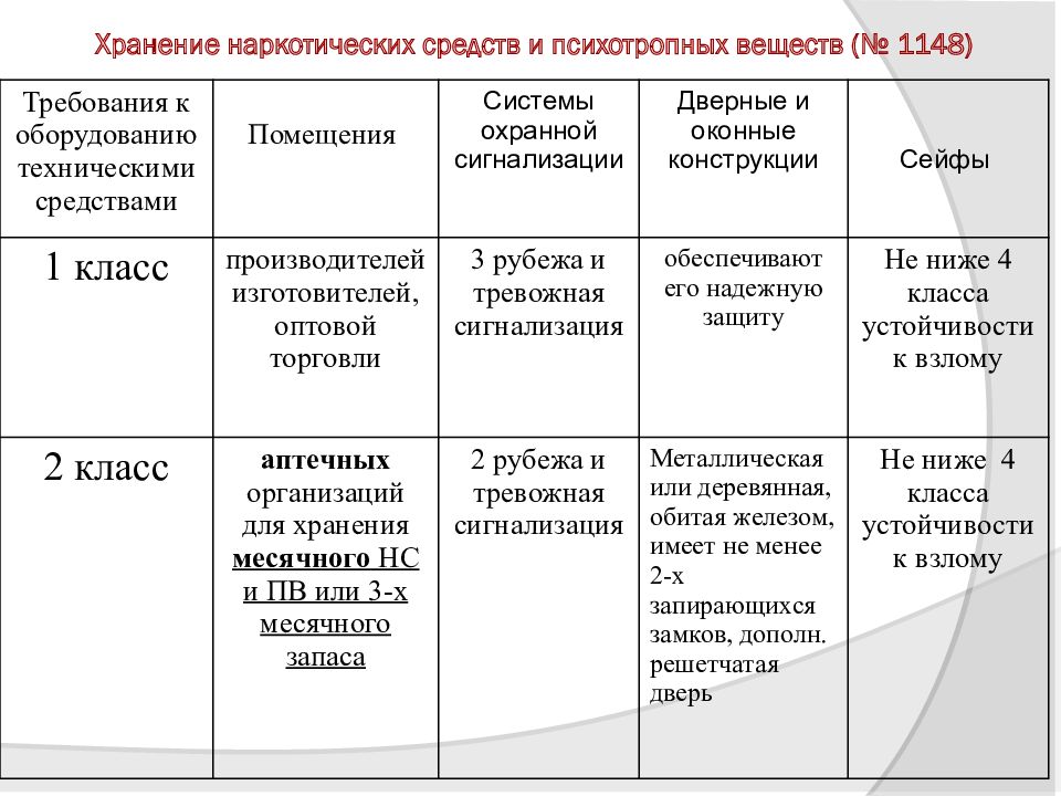 Категория хранения. Требования к помещениям для хранения наркосодержащих препаратов. Организация хранения наркотических и психотропных веществ в аптеке. Комната хранения наркосодержащих препаратов требования к помещению. Категории помещений для хранения наркосодержащих препаратов.