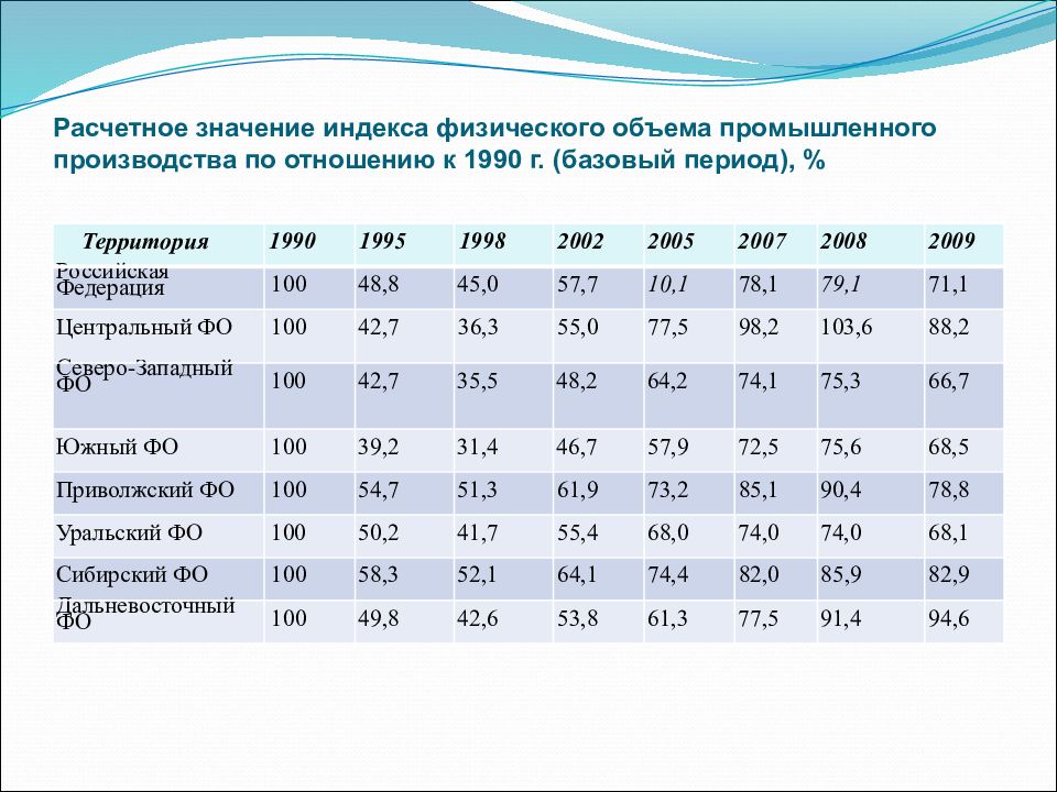 Значение индекса. Индекс физического объема промышленного производства. Значение индекса физического объема. Значение объема.