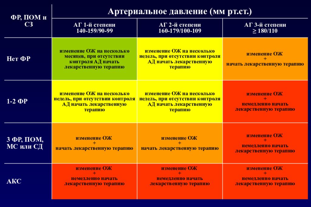 Г б 2 степени. Артериальная гипертензия пом и акс. Артериальная гипертензия 2 степени 1 стадии риск 2. Ассоциированные клинические состояния при гипертонической болезни. Пом при артериальной гипертензии.