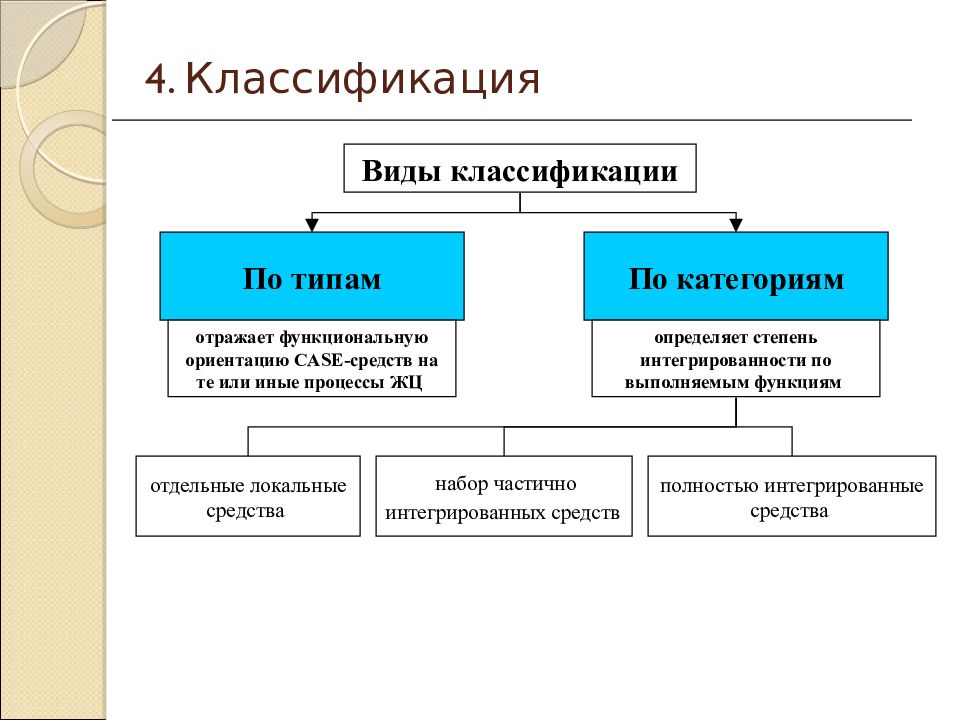 4 классификация. Классификация Case-средств по типам. Классификация Case средств по уровням. Классификация Case-средств схема. Классификация современных Case-средств.