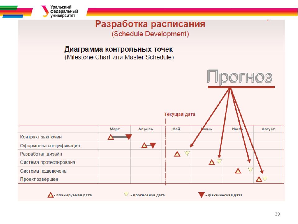 Управление стоимостью проекта контрольная