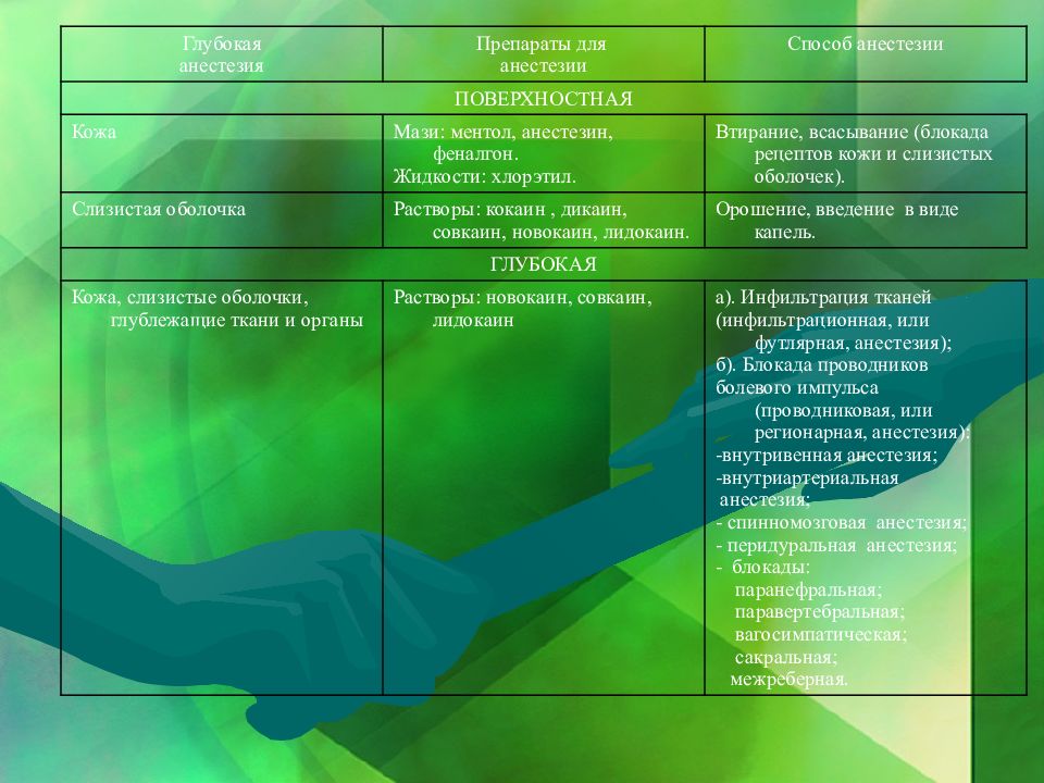 Общее обезболивание в хирургии презентация