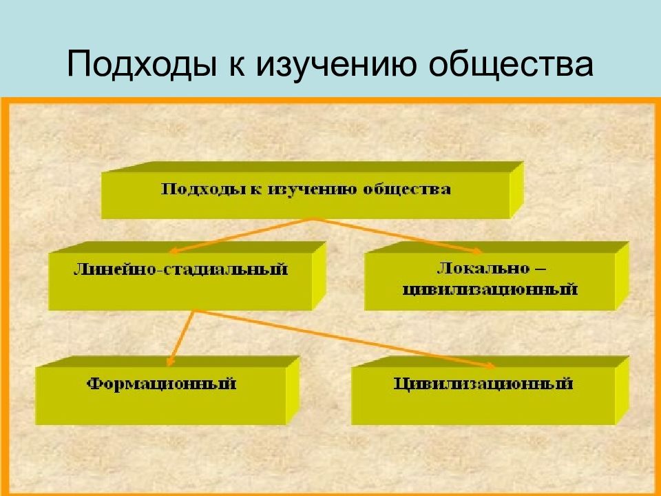 Какие подходы к изучению истории лучше всего раскрывают историческую картину мира