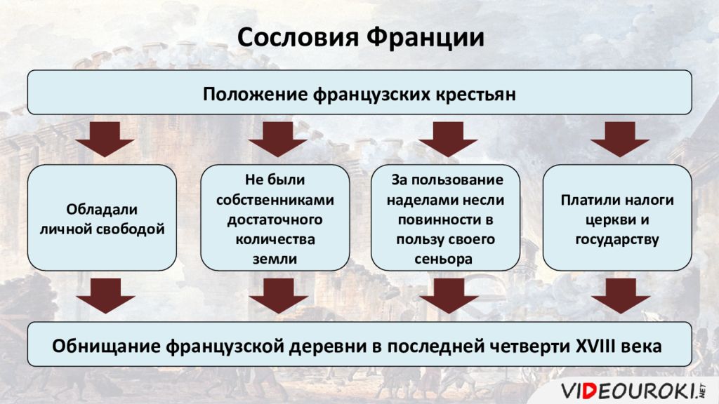 Сословия во франции в 18 веке. Сословия во Франции. Сословия во Франции в 18. Сословия в революционной Франции.