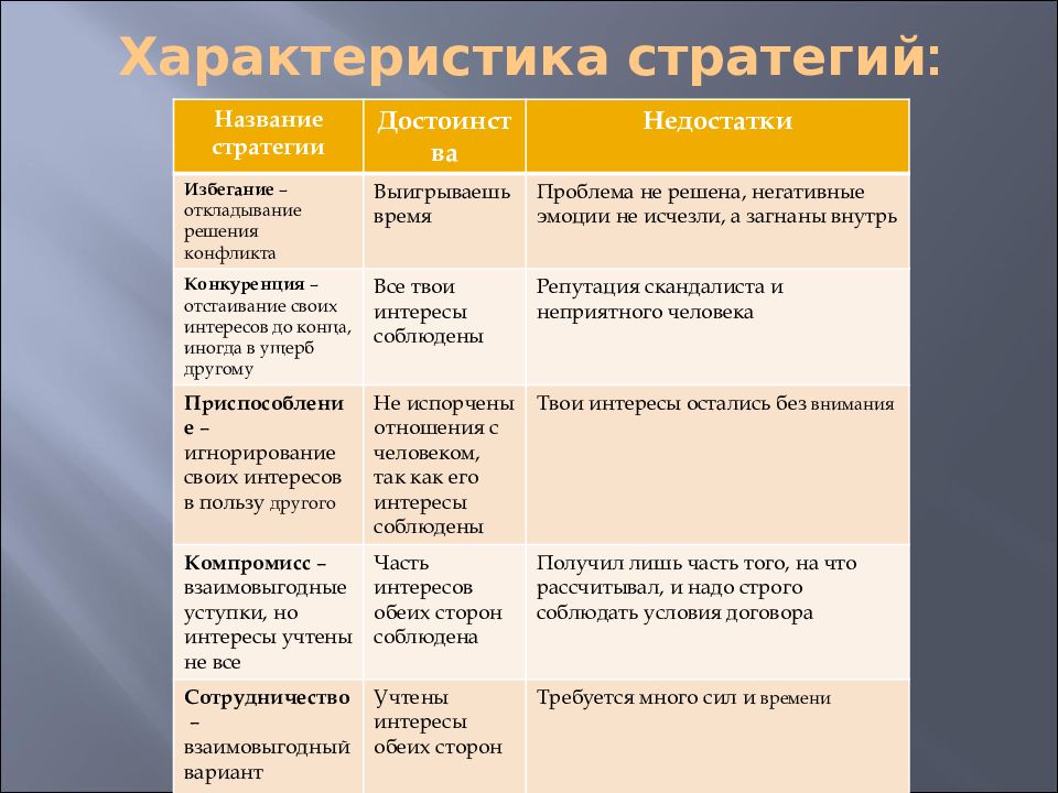 Виды конфликтов правила поведения в конфликтных ситуациях презентация