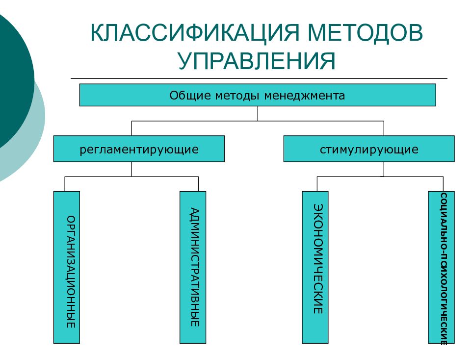 Функции методик. Классификация методов управления в менеджменте. Классификация методов управления схема. Критерии классификации методов управления. Классификация экономических методов управления.