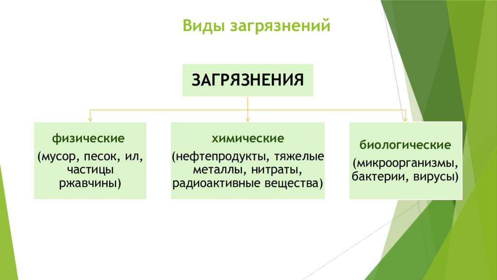 Виды загрязнений воды и способы очищения основанные на физических явлениях проект