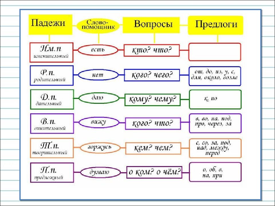 Падежи без предлогов