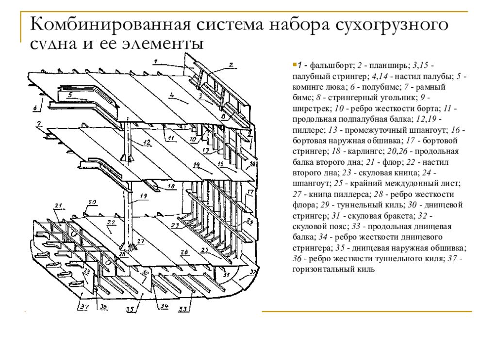 Элементы набора. Комбинированная система набора корпуса судна. Рамный продольный и поперечный набор корпуса судна.. Набор судна бимс шпангоут Стрингер. Поперечная система набора корпуса судна чертеж.