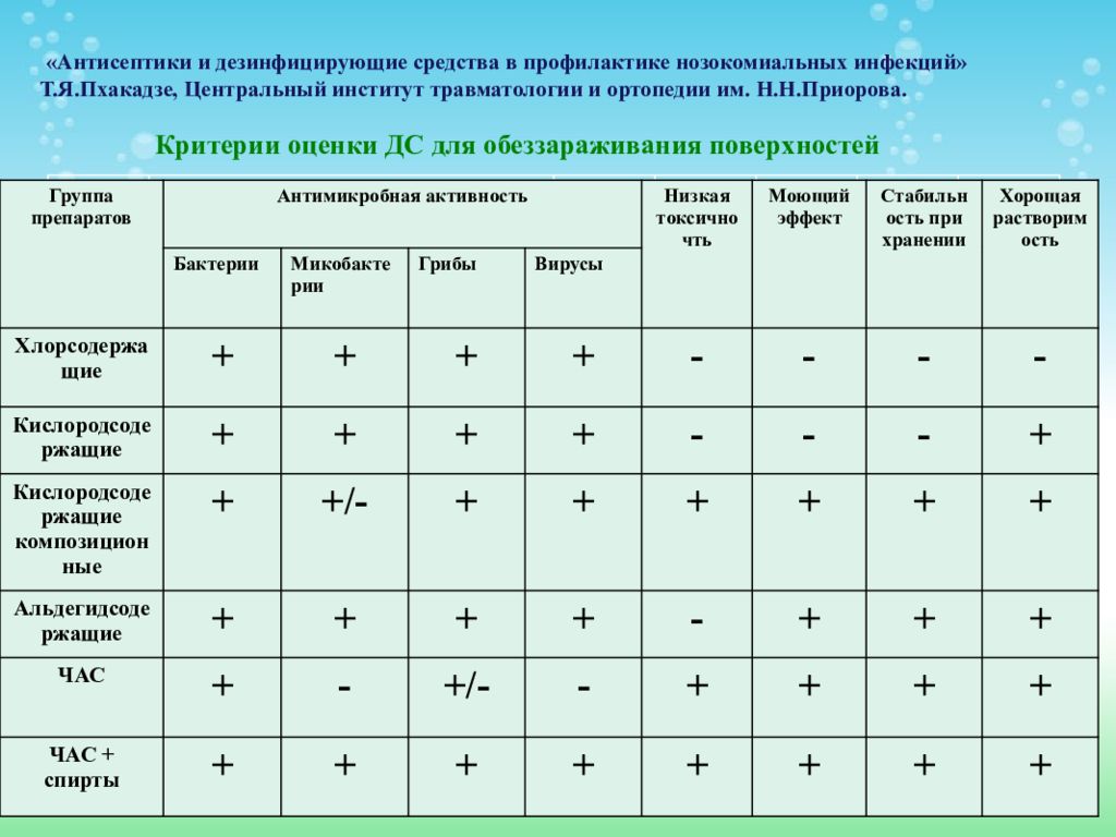 Сверх нвестиции дез нформация под грать. Критерии выбора дезинфицирующих средств. Критерии при выборе дезинфицирующих средств. Критерии выбора дезинфекционных средств. Критерии подбора дезсредств.