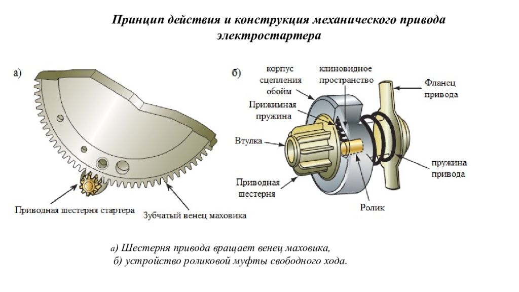 Подобрать устройство. Бендикс зубчатый привод чертеж. Схема стартер маховик двигателя. Зацепление шестерни привода с маховиком. Принцип работы стартера с маховиком.