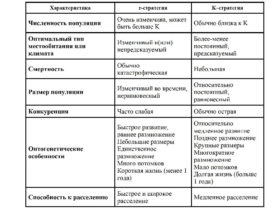 Характеристика численности. Особенности типов популяций таблица. Структура вида таблица популяции. Свойства популяции таблица. Структурные особенности популяций таблица.