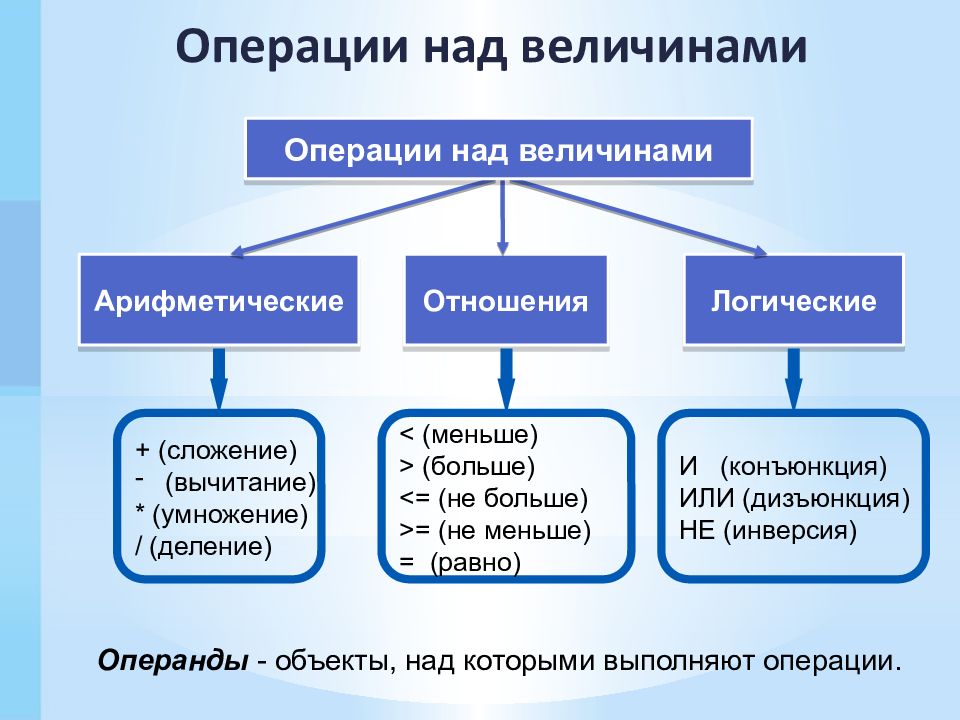 Объекты алгоритмов 8 класс презентация