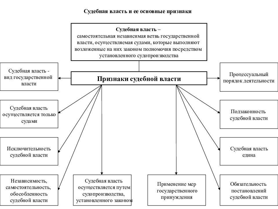 Схема признаки власти