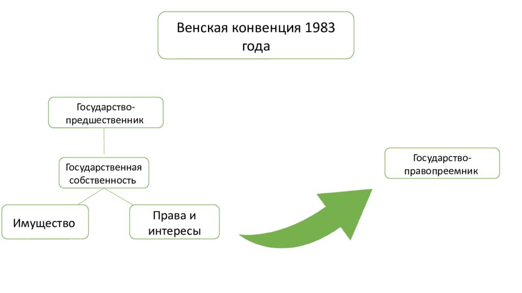 Конвенция о правопреемстве 1978