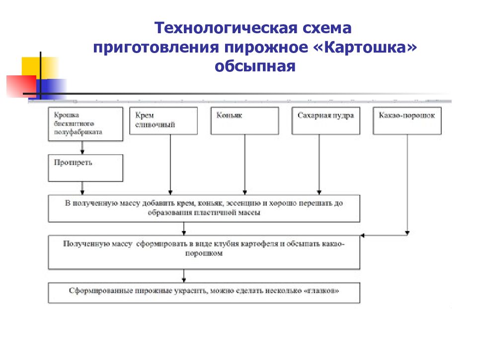 Технологическая схема приготовления бисквитного пирожного с белковым кремом