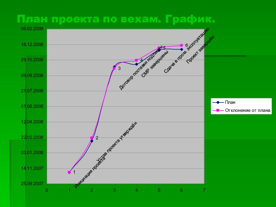 План по вехам проекта