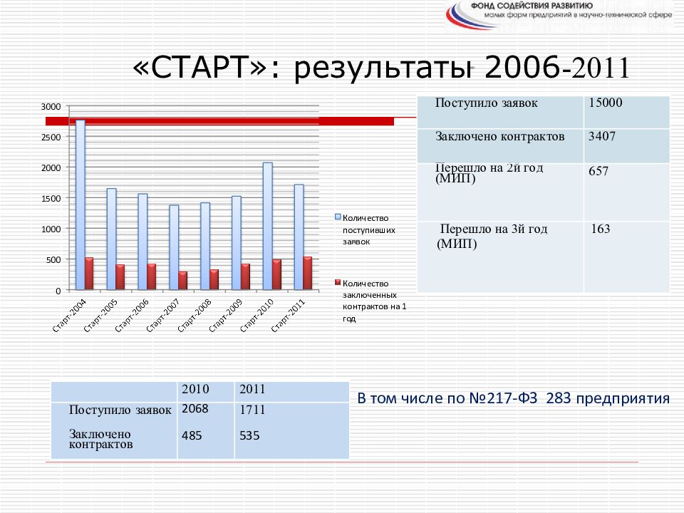 Сколько поступило. Количество заключенных контрактов. Старт и результат проекта. Количество заключенных контрактов строительство. Количество заключенных договоров магазиглм.