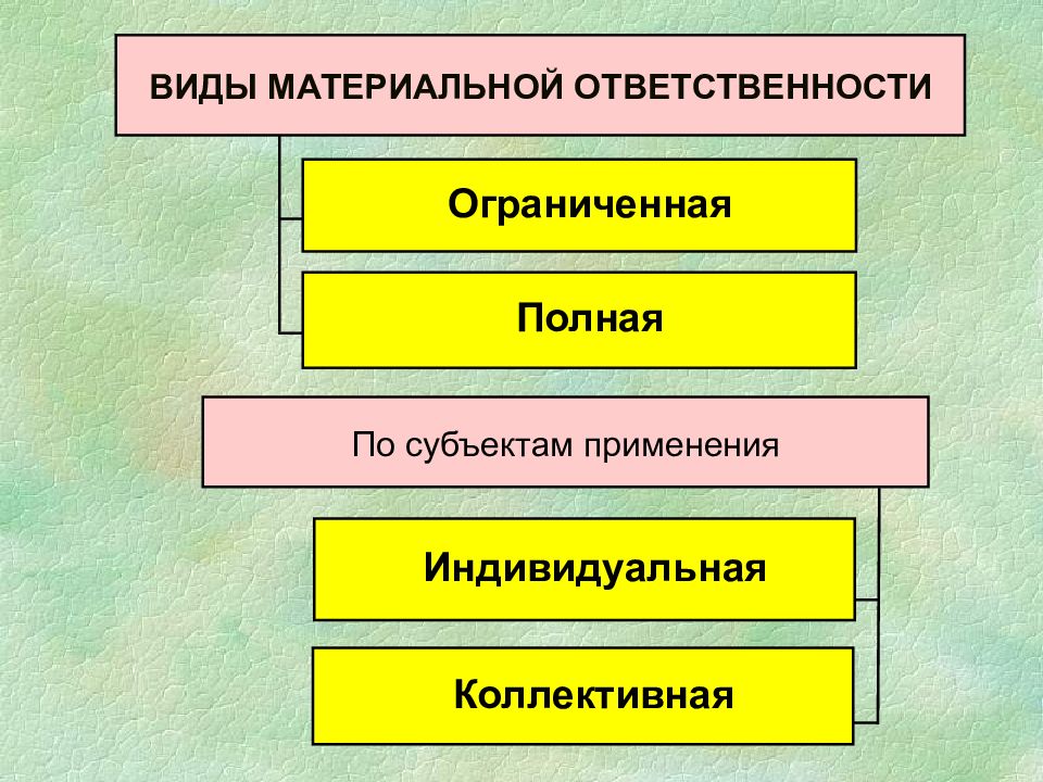 Схема материальная ответственность работников