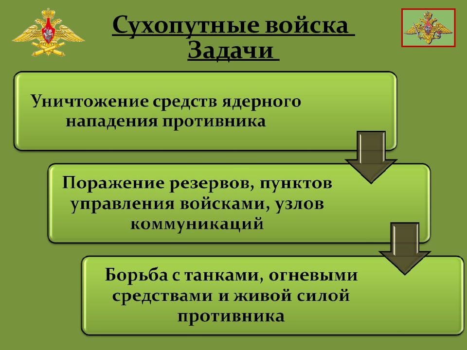 Силы и задачи рода. Задачи сухопутных войск РФ кратко. Задачи сухопутных войск вс РФ. Функции сухопутных войск. Предназначение и задачи сухопутных войск вс РФ.