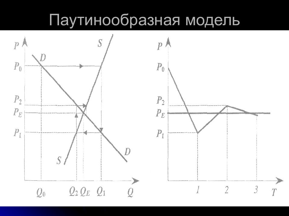Реакция рынка на изменение спроса и предложения. Сокращение спроса и предложения. Предложение увеличивается спрос неизменный. Сокращение спроса и предложения. Графики спроса и предложения.