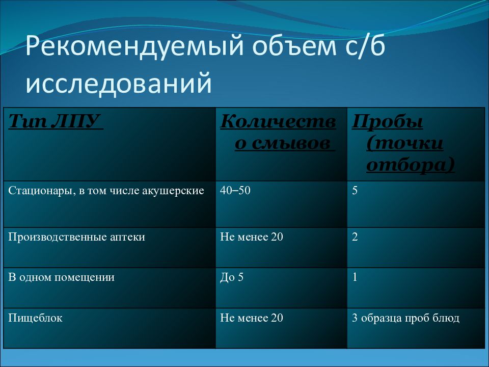 Рекомендуемое количество. Типы ЛПУ. Типы стационаров и ЛПУ. Типы ЛПУ таблица. ЛПУ деление.