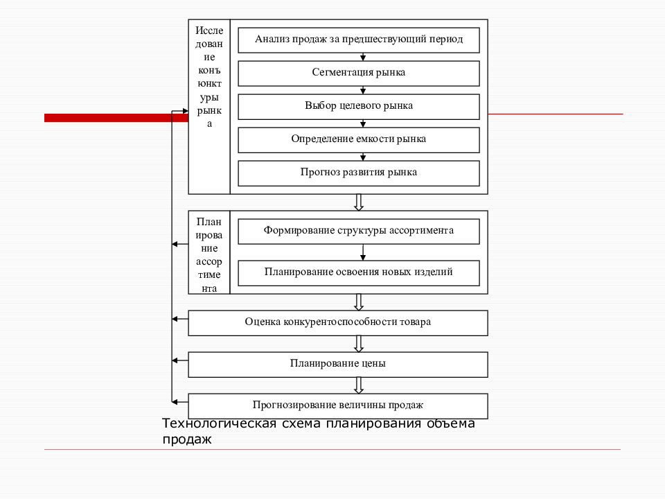 План продаж включает