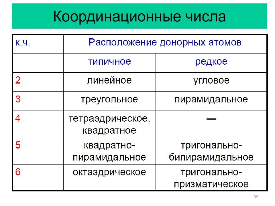 Координационное число соединения. Типичные координационные числа. Соединения с координационным числом 6. Цвет координационных соединений.