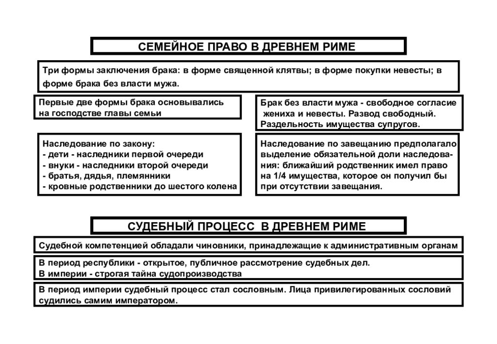 Право древнейших государств. Формы заключения брака в древнем Риме. Три формы брака в римском праве. Таблица судебный процесс древнего Рима. Процесс судопроизводства в древнем Риме.