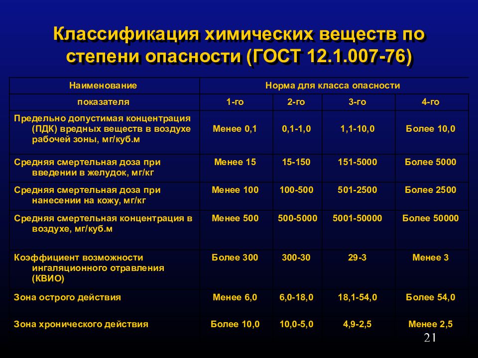 Степень опасности веществ