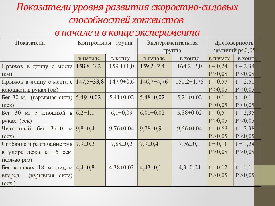 Силовые показатели