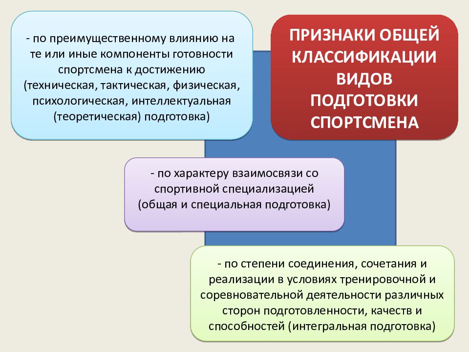 Интеллектуальная подготовка спортсмена. Структура подготовленности спортсмена. Техническая подготовка спортсмена. Техническая подготовка спортсмена реферат. Тактическая подготовка спортсмена включает.